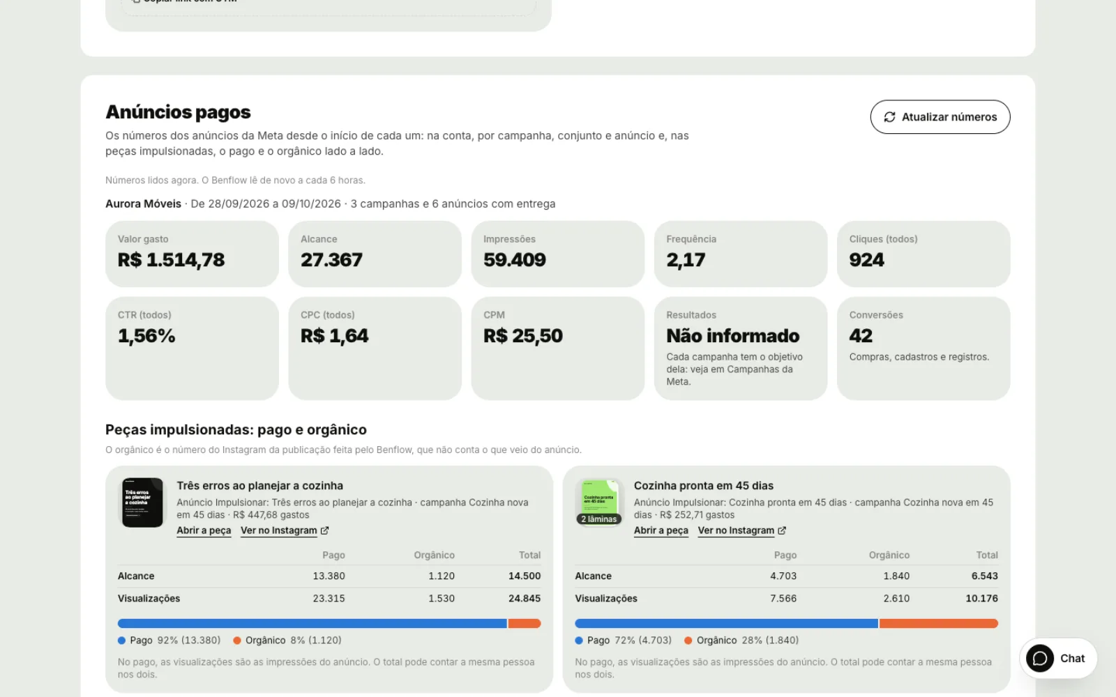 Sub-aba Campanhas do Marketing da Aurora Móveis na seção Anúncios pagos, com Atualizar números: a conta Aurora Móveis de 28/09/2026 a 09/10/2026, com 3 campanhas e 6 anúncios com entrega, e os números Valor gasto R$ 1.514,78, Alcance 27.367, Impressões 59.409, Frequência 2,17, Cliques (todos) 924, CTR (todos) 1,56%, CPC (todos) R$ 1,64, CPM R$ 25,50, Resultados e Conversões 42; embaixo, Peças impulsionadas: pago e orgânico, com as peças Três erros ao planejar a cozinha e Cozinha pronta em 45 dias, cada uma com Abrir a peça, Ver no Instagram e o alcance e as visualizações no Pago, no Orgânico e no Total