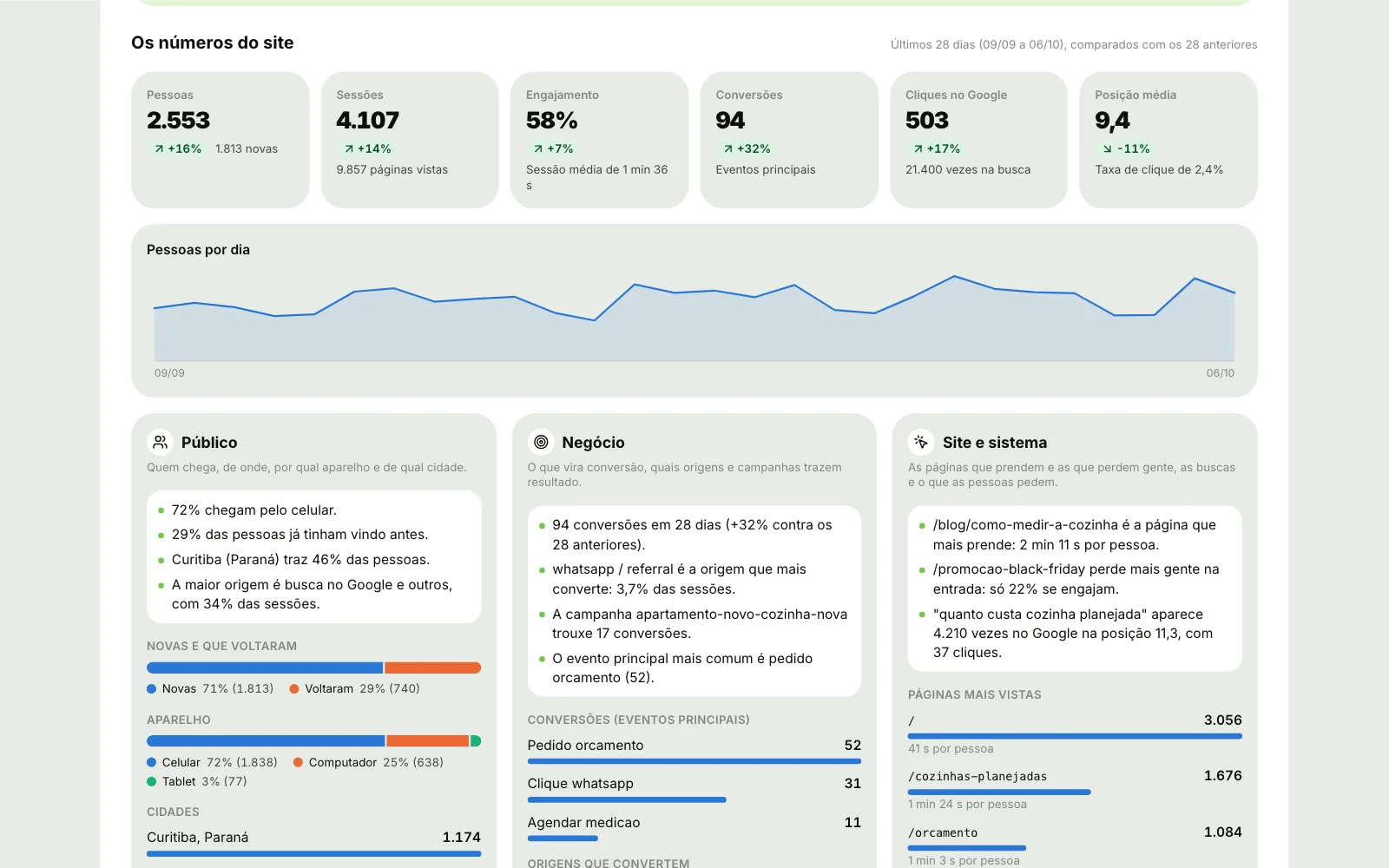 Painel Os números do site da Aurora Móveis nos últimos 28 dias, comparados com os 28 anteriores: Pessoas 2.553, Sessões 4.107, Engajamento 58%, Conversões 94, Cliques no Google 503 e Posição média 9,4, cada um com a variação; o gráfico Pessoas por dia; e as leituras Público, Negócio e Site e sistema, com as frases do que os números mostram e as barras de novas e que voltaram, aparelho, cidades, conversões e páginas mais vistas