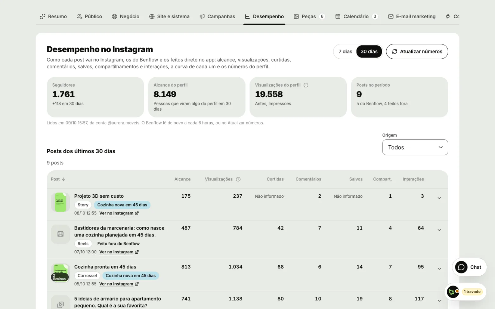 Desempenho do Instagram da Aurora Móveis, com seguidores, alcance e a tabela dos posts