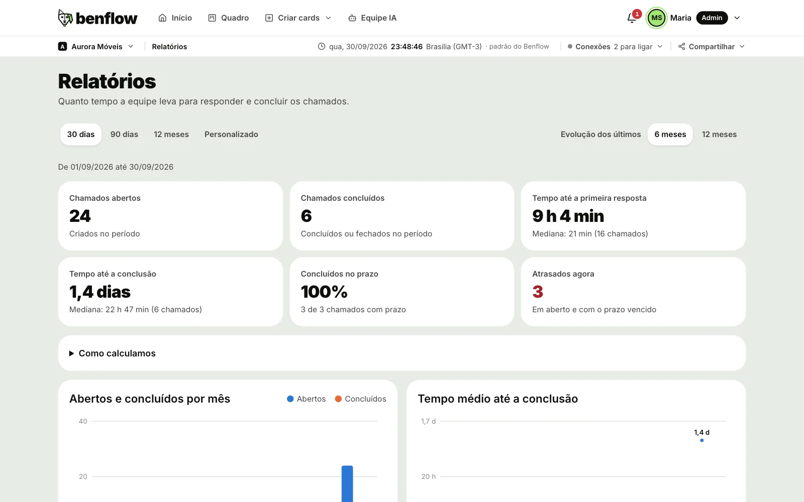 Página Relatórios com os tempos do projeto nos últimos 30 dias e o início dos gráficos