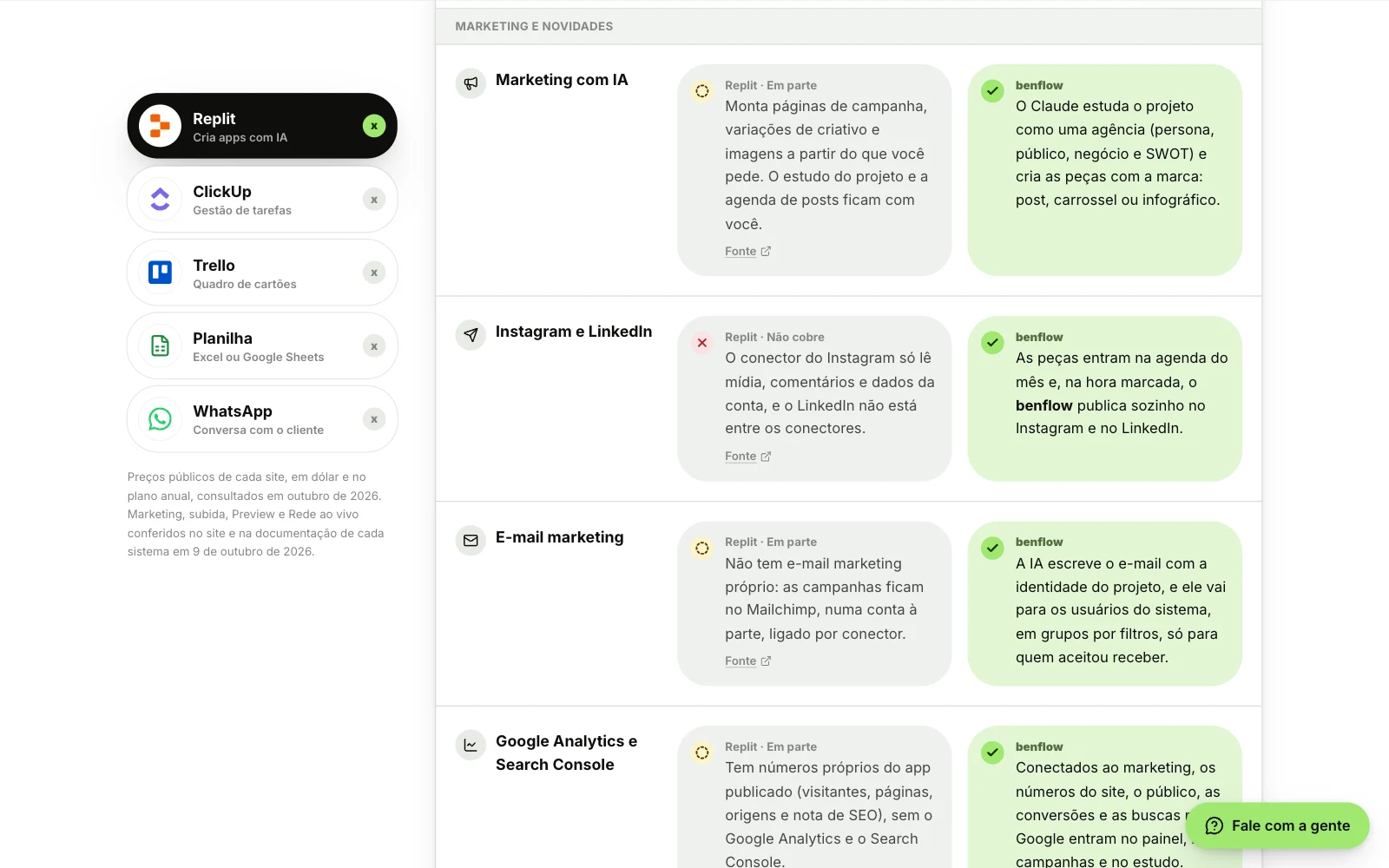 Página Comparar do site do benflow com o Replit escolhido, no grupo Marketing e novidades: Marketing com IA com o Replit Em parte e o benflow estudando o projeto e criando as peças; Instagram e LinkedIn com o Replit em Não cobre; E-mail marketing e Google Analytics e Search Console com o Replit Em parte, cada linha do Replit com o link Fonte