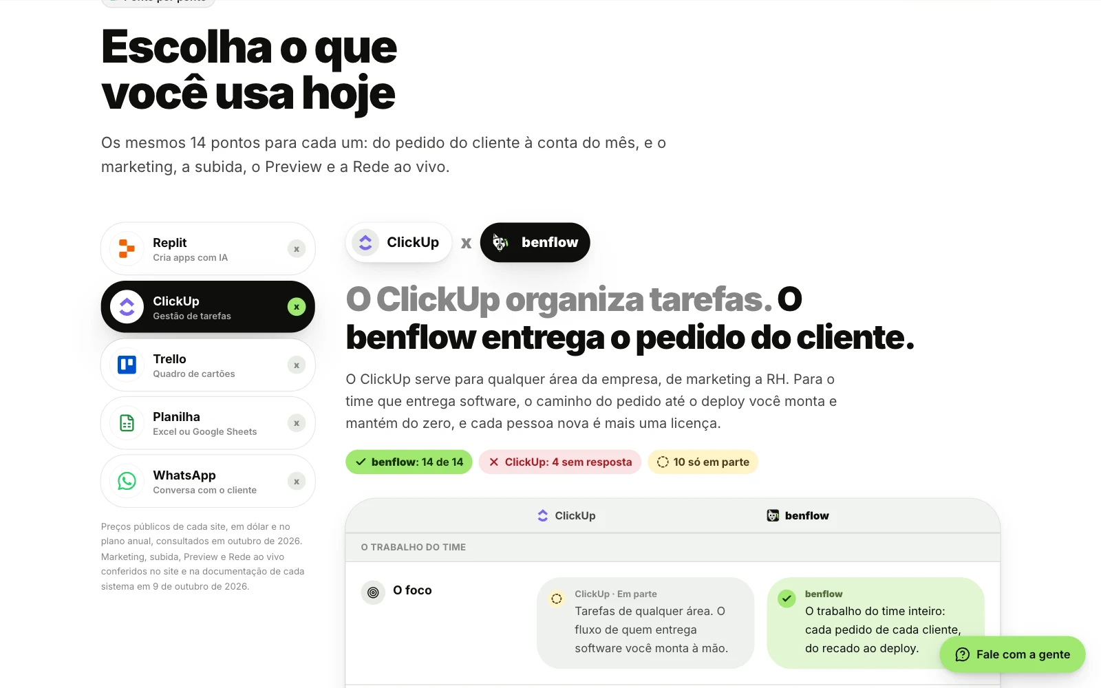 Página Comparar do site do benflow: o título Escolha o que você usa hoje, a lista Replit, ClickUp, Trello, Planilha e WhatsApp com o ClickUp escolhido e, ao lado, ClickUp x benflow, o título O ClickUp organiza tarefas. O benflow entrega o pedido do cliente., o placar com benflow: 14 de 14, ClickUp: 4 sem resposta e 10 só em parte e o primeiro ponto, O foco