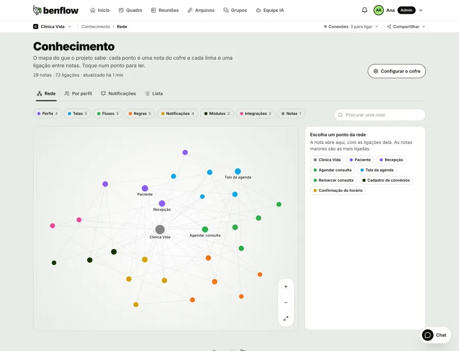 Tela Conhecimento do Benflow, com as notas do projeto ligadas em rede por tipo: perfis, telas, fluxos, regras e notificações
