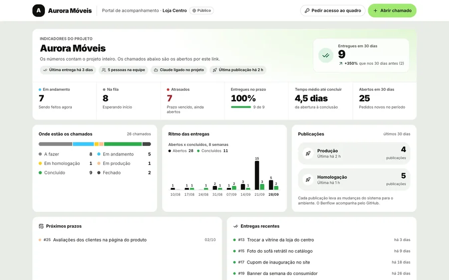 Client portal with the project's indicators: deliveries in 30 days, tickets by stage, delivery pace and releases
